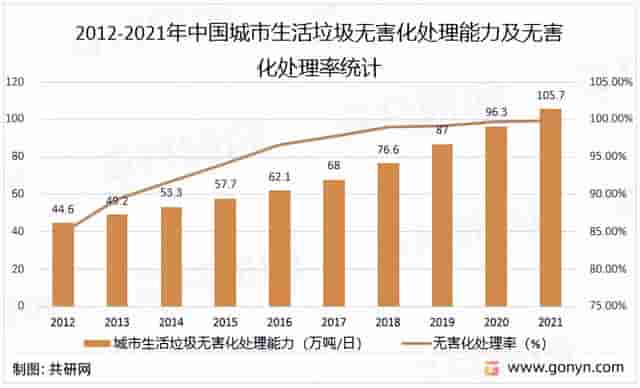 2022年中国城市生活垃圾处理市场现状及未来发展趋势分析