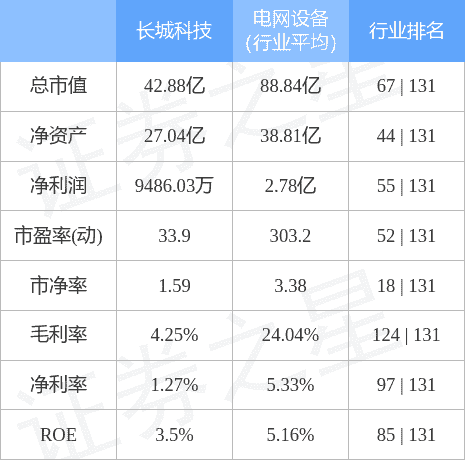 长城科技（603897）4月3日主力资金净卖出212.90万元