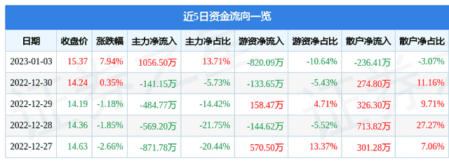 盛洋科技（603703）1月3日主力资金净买入1056.50万元