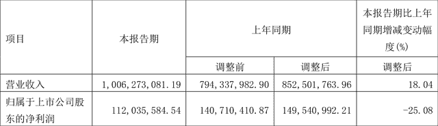 洛阳玻璃：2022年一季度净利润1.12亿元 同比下降25.08%