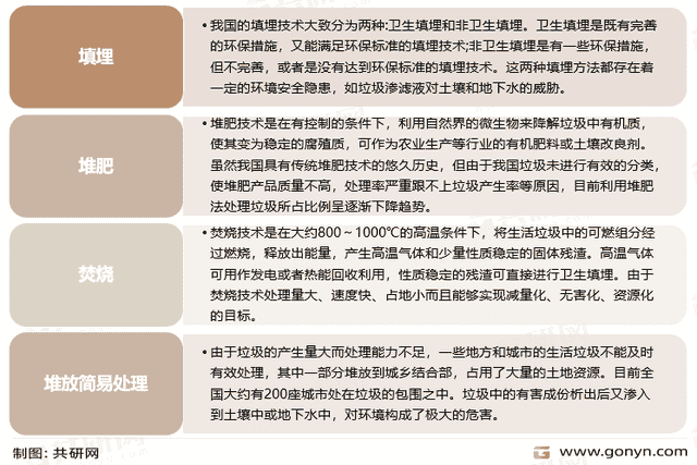 2022年中国城市生活垃圾处理市场现状及未来发展趋势分析