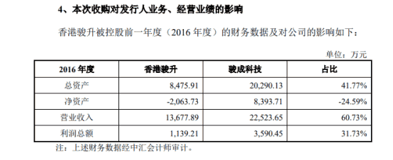 创业板3过3 骏成科技早年股权转让问题遭追问