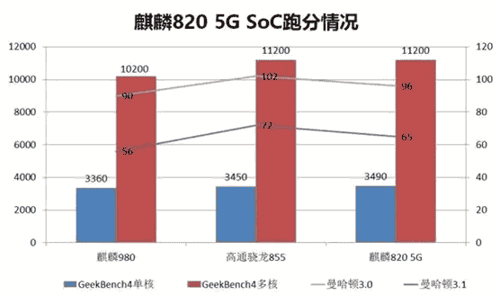 不止麒麟820 5G芯片，荣耀10X加持游戏黑科技，革新游戏体验