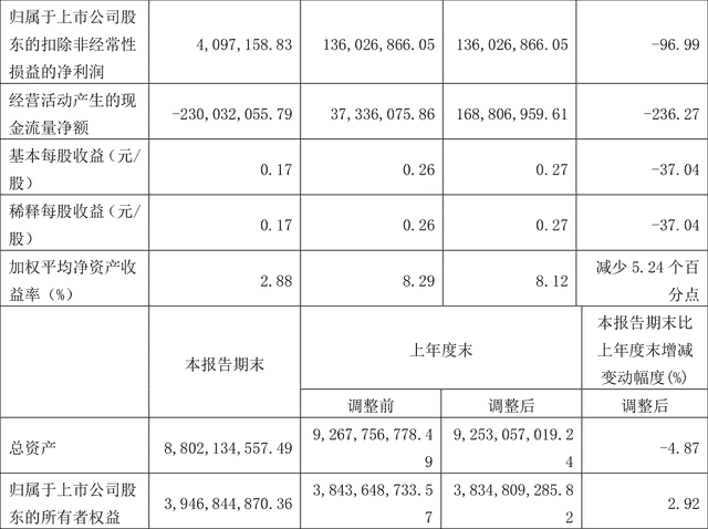 洛阳玻璃：2022年一季度净利润1.12亿元 同比下降25.08%