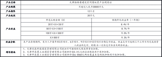 超9成产品起投仅10万，3月新发定融数量增多，柳州城投多只在售，天津北辰城发最高规模6亿元