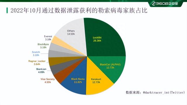 2022年10月勒索软件态势分析