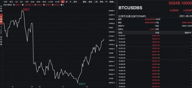 21全球观察｜比特币一月内暴涨突破5万美元，巨头入局难掩隐忧，行业寒冬随时会来？