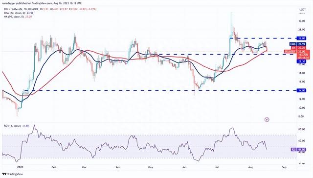 热门币种价格分析，如： BTC、ETH、BNB等