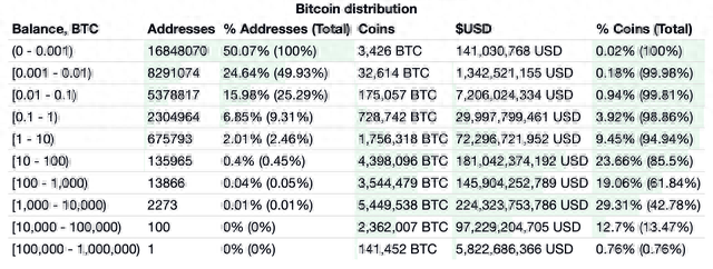 拥有多少比特币你才能进入1%俱乐部