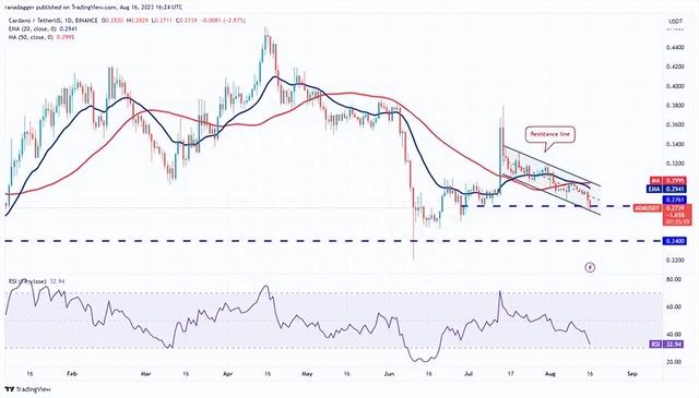 热门币种价格分析，如： BTC、ETH、BNB等