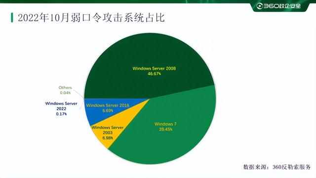 2022年10月勒索软件态势分析