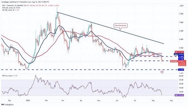 热门币种价格分析，如： BTC、ETH、BNB等