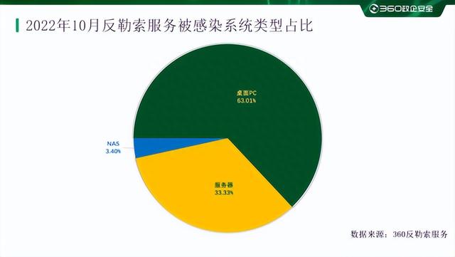 2022年10月勒索软件态势分析