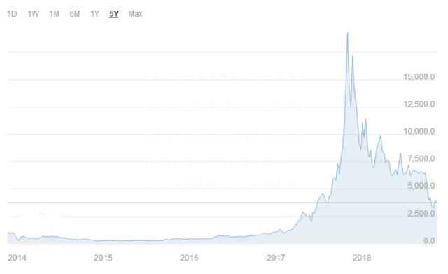 2018败家排行：比特币第一A股第三，这个姿势竟然最赚钱