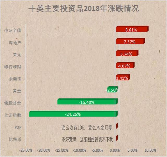 2018败家排行：比特币第一A股第三，这个姿势竟然最赚钱