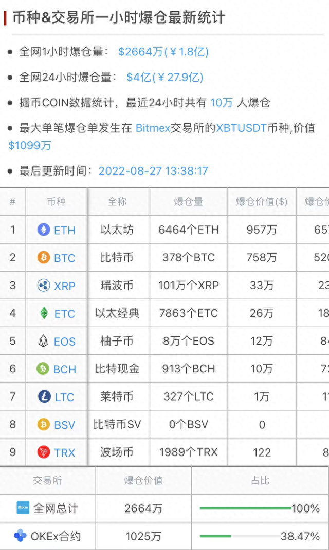 又崩盘！一天10万人爆仓28亿元，比特币跌破2万美元，虚拟货币未来走势如何？