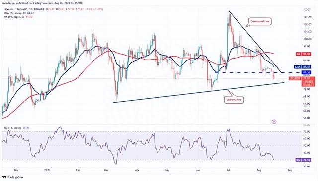 热门币种价格分析，如： BTC、ETH、BNB等