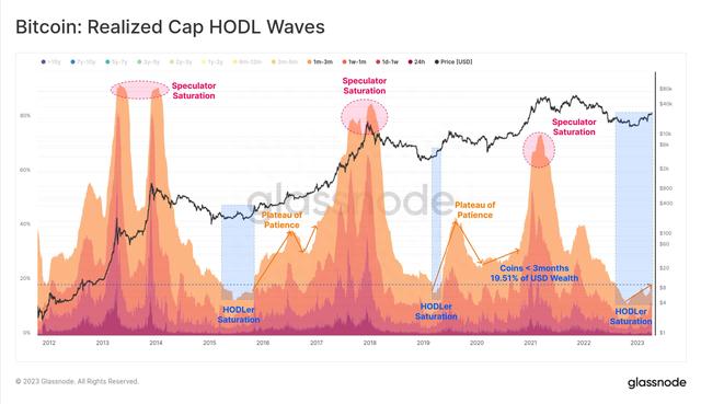 比特币（BTC）价格回到30，000美元以上，虾和鲸鱼大量积累