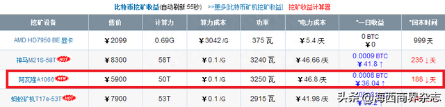 一个比特币卖4.7万，花6000元买一台矿机，多少天能回本？