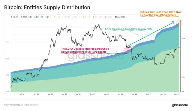 比特币（BTC）价格回到30，000美元以上，虾和鲸鱼大量积累