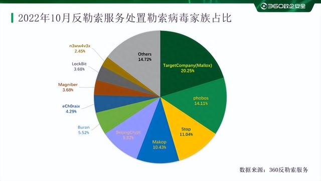 2022年10月勒索软件态势分析