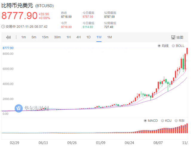 比特币价格涨至8735美元，一万还会远吗，疯狂背后将是什么？