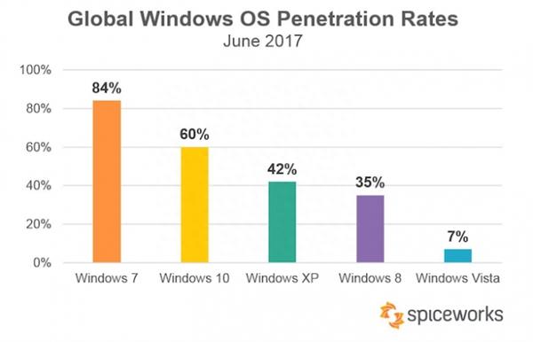 勒索病毒立功：Windows 10更新率暴涨