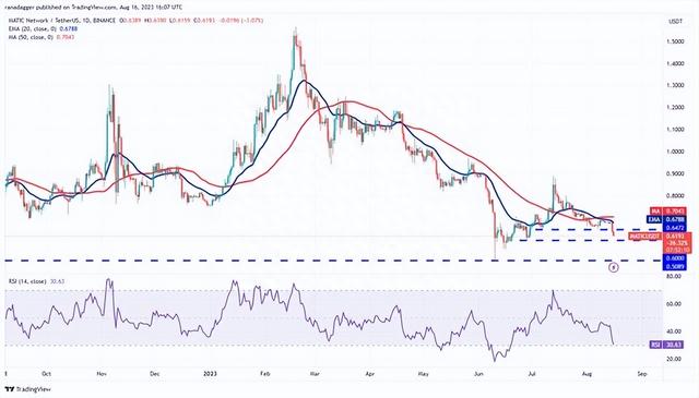 热门币种价格分析，如： BTC、ETH、BNB等