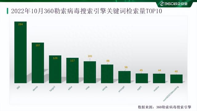 2022年10月勒索软件态势分析