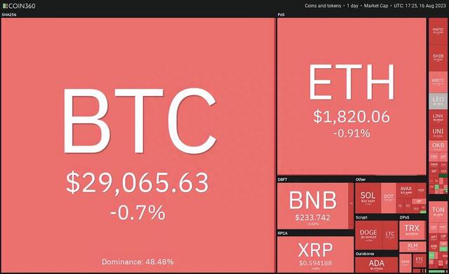 热门币种价格分析，如： BTC、ETH、BNB等