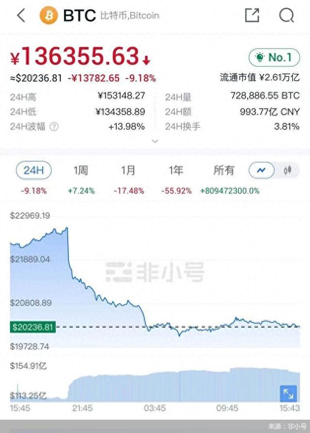 比特币、以太坊再现断崖式暴跌！4.8万人近14亿元资金遭血洗，什么情况