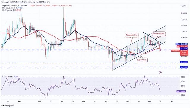 热门币种价格分析，如： BTC、ETH、BNB等