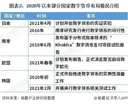 重磅！巴西预计2024年底推出德雷克斯数字货币【附全球数字货币行业分析】