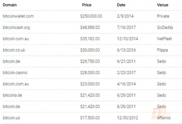 “比特币钱包”以151万元交易！盘点全球最贵的十大比特币域名！